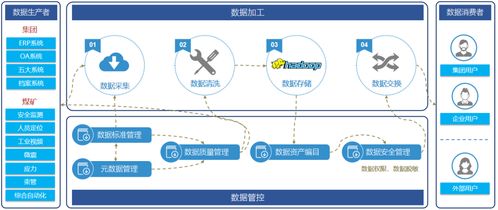創(chuàng)新者的破局之路 煤炭行業(yè)首個(gè)集團(tuán)級(jí)數(shù)據(jù)治理項(xiàng)目落地，開啟智能化數(shù)據(jù)處理服務(wù)新紀(jì)元