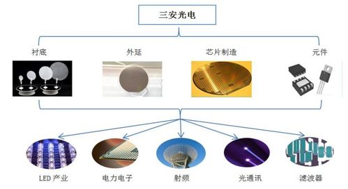 三安光電2021年業(yè)績與布局 營收破百億，通信芯片與光電器件業(yè)務(wù)齊頭并進